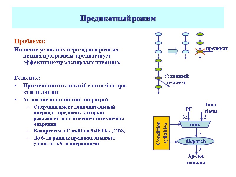 Предикатный режим Проблема: Наличие условных переходов в разных ветвях программы препятствует эффективному распараллеливанию. 